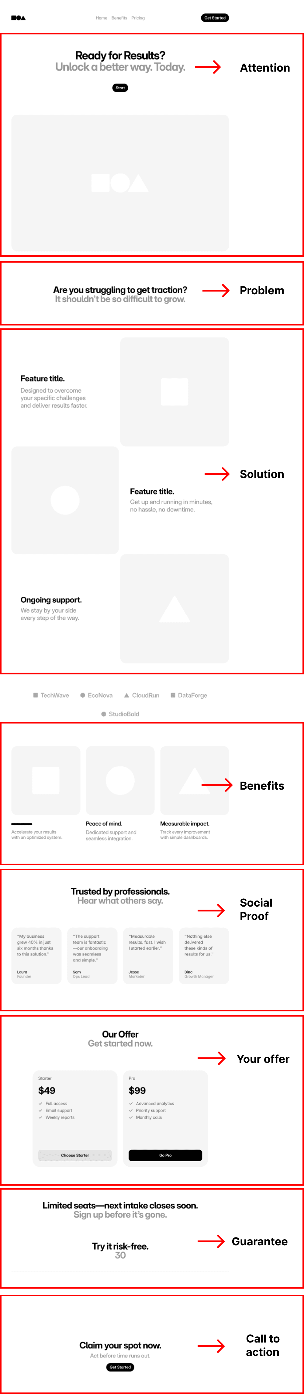 annotated-website-landing-page-structure-for-conversions-showing-problem-solution-social-proof-and-offer.png